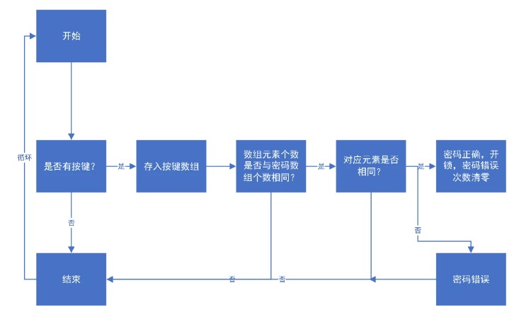 Smart Lock（<b class='flag-5'>简单</b>密码锁）设计过程论述