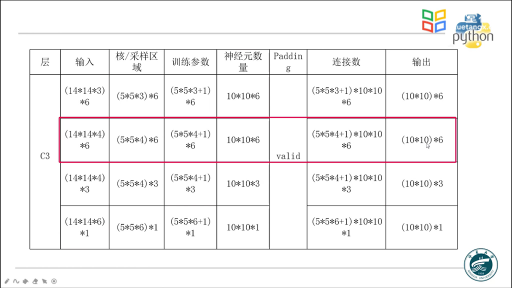 LeNet的介绍(2)#计算思维与人工智能 