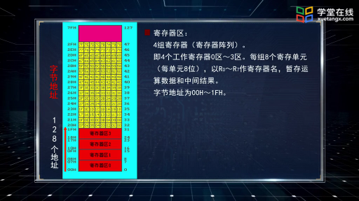 內(nèi)部數(shù)據(jù)存儲器RAM(2)#單片機(jī) 