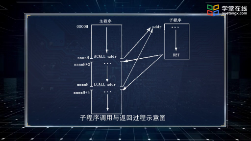 子程序的概念(2)#单片机 