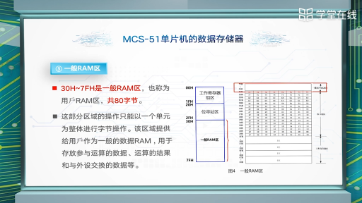  MCS-单片机的数据存储器的组成(2)#单片机 