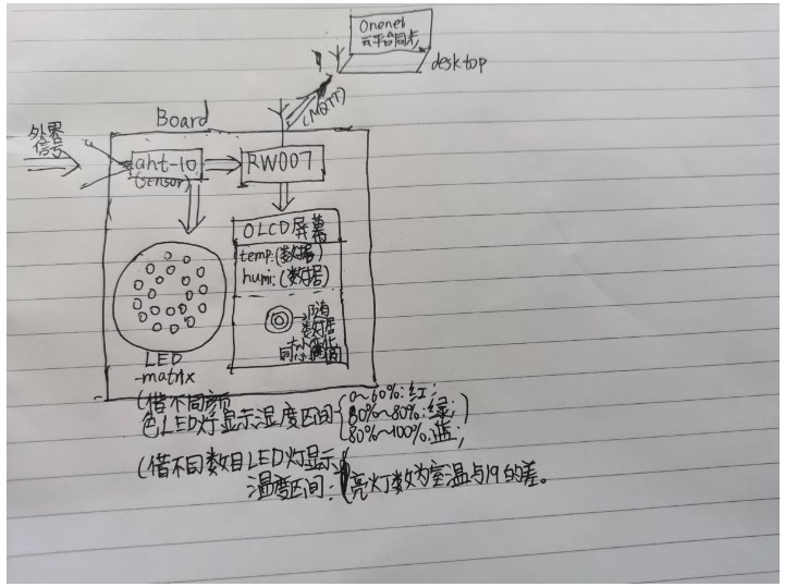 简易物联网简易<b class='flag-5'>气象</b><b class='flag-5'>监测</b>站设计