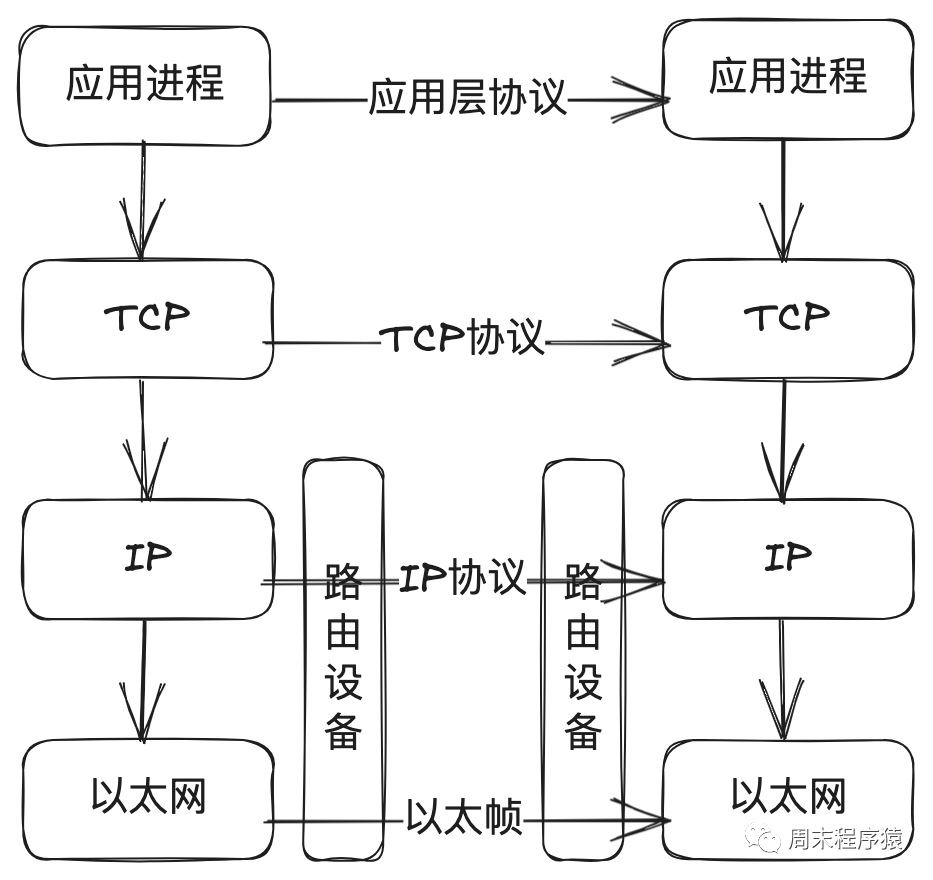 TCP通信