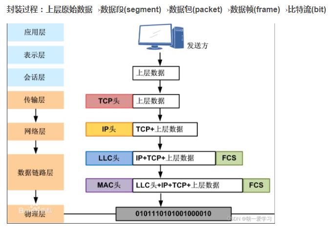 TCPIP协议栈