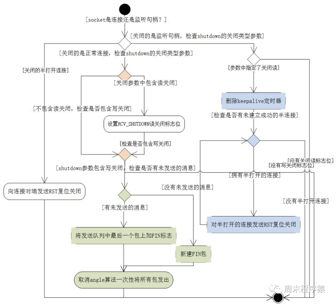 TCP通信