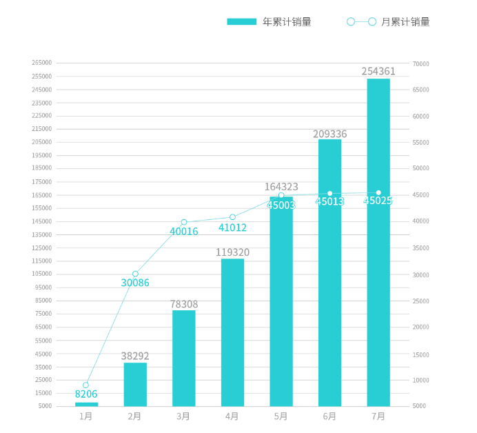 广汽埃安7月销售汽车4.5万辆，同比增长80%