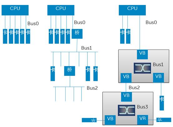 PCIe交换是什么鬼？Dell PowerEdge FX2平台对PCIE交换的应用