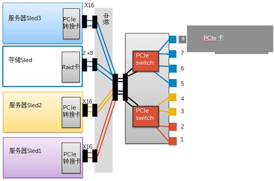 PCI-E接口