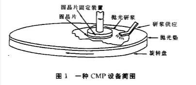 半导体行业中的化学机械抛光(CMP)技术详解