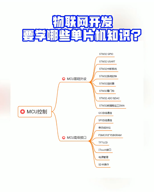 物联网开发工程师要学哪些单片机知识？ 