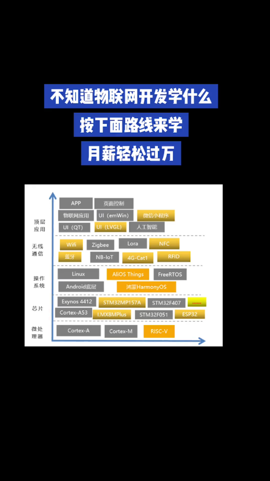 不知道物联网开发学什么的同学，就按这个路线来学，月薪绝对轻松过万！ 