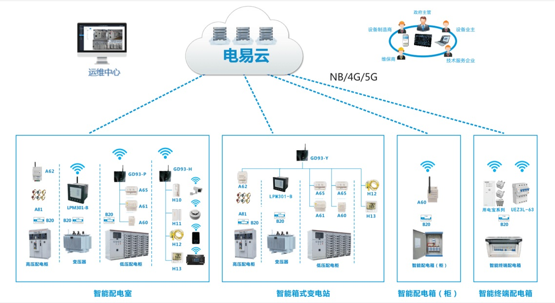 智慧電力監(jiān)控系統(tǒng)-實現(xiàn)配電室無人值守