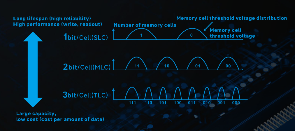 pSLC闪存介绍：<b class='flag-5'>高性能</b>和<b class='flag-5'>耐久性</b>的闪存解决方案