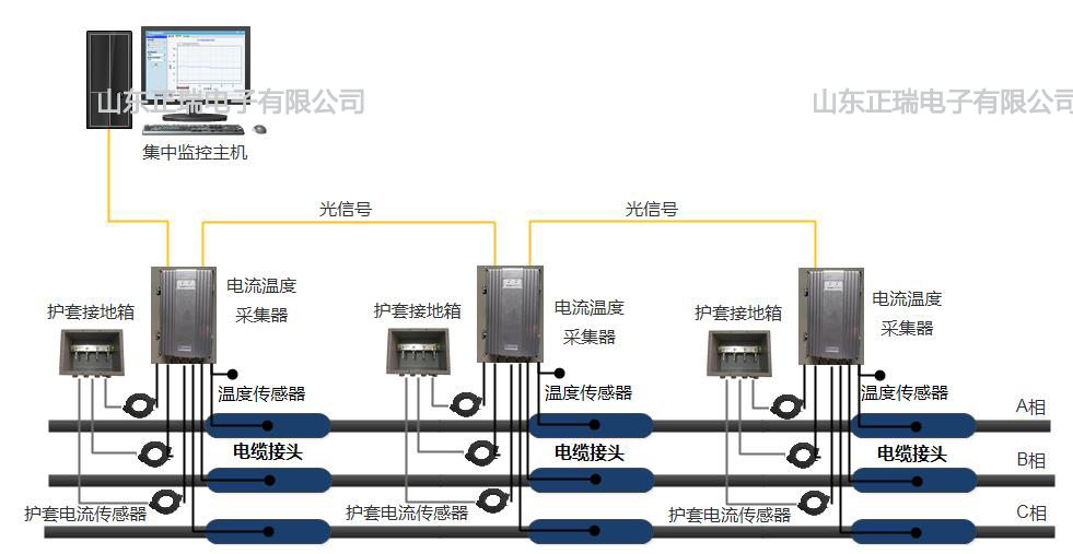 高压电缆接地环流及温度在线监测预警系统