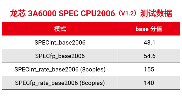 <b class='flag-5'>龙芯</b><b class='flag-5'>3A6000</b>流片成功，比肩Intel第10代酷睿四核<b class='flag-5'>CPU</b>，和国际主流仅有5年差距？