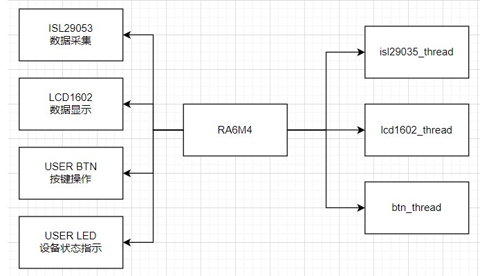 怎么去设计一种基于RT-Thread+RA6M4的光照监控设备呢？