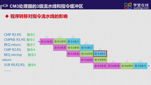  CM處理器的級流水線和指令緩沖區(qū)(2)#單片機 