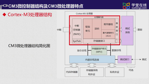  CM微控制器的结构及微处理器特点(2)#单片机 