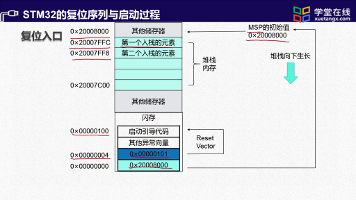  STM復(fù)位序列與啟動(dòng)過程(2)#單片機(jī) 