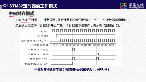  STM定時器的工作模式(2)#單片機(jī) 