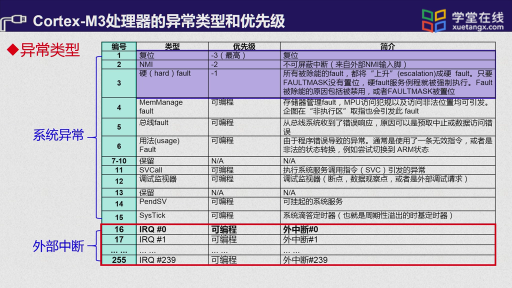  異常類型和優(yōu)先級(jí)(2)#單片機(jī) 