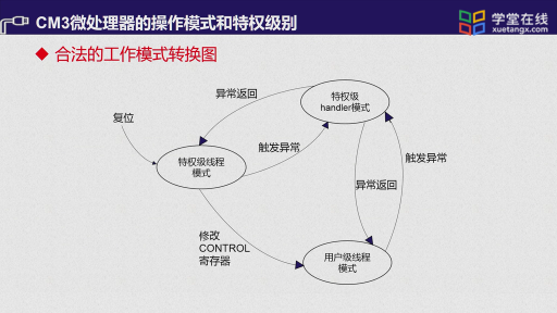  CM微處理器的工作模式和特權(quán)級別(2)#單片機(jī) 