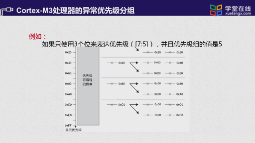  異常優(yōu)先級分組（）(2)#單片機 