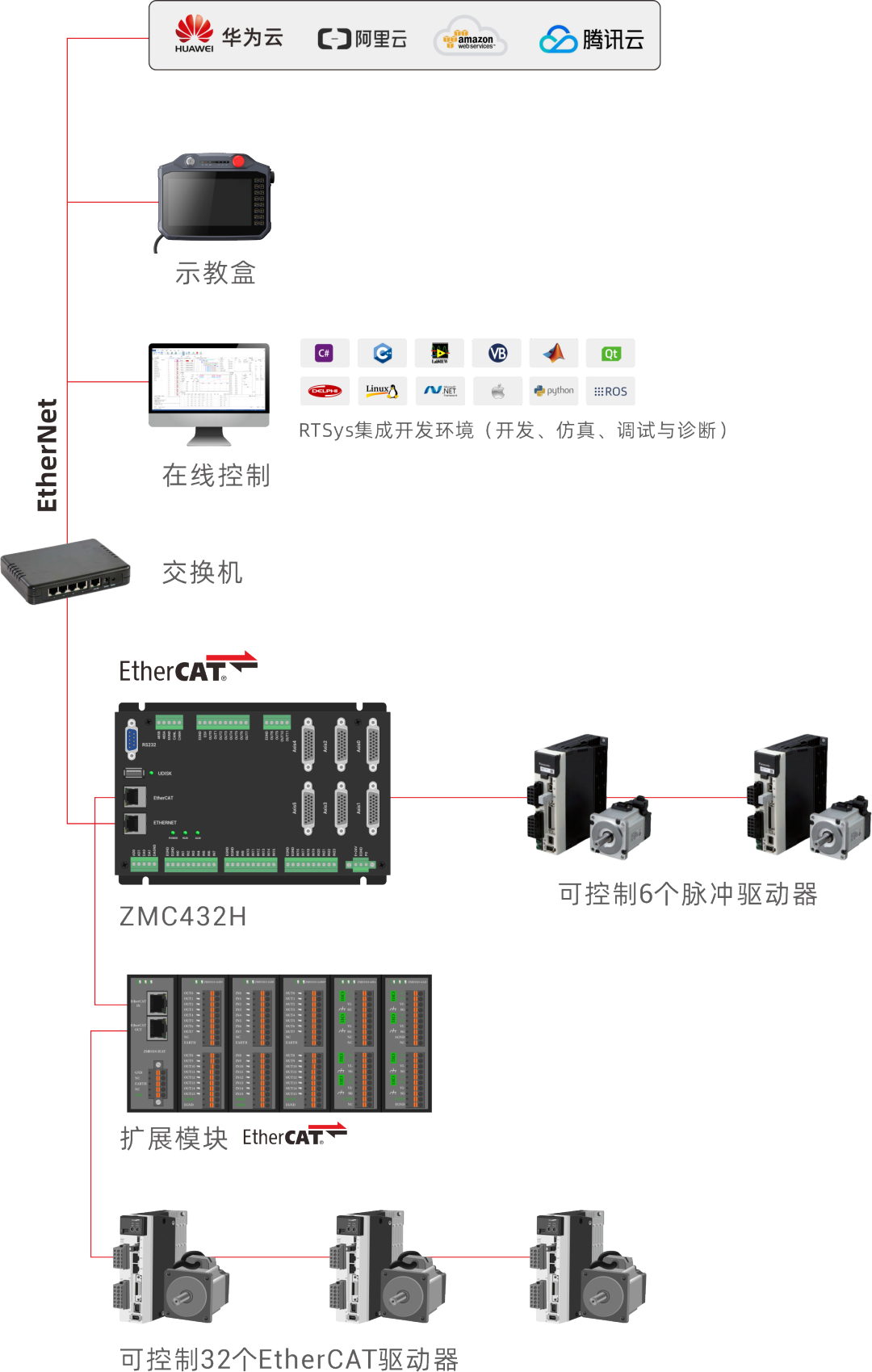 ethercat