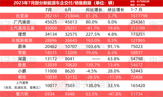 7月<b class='flag-5'>新能源</b>车成绩单:比亚迪十款车破万，8家<b class='flag-5'>新势力</b><b class='flag-5'>创新高</b>！