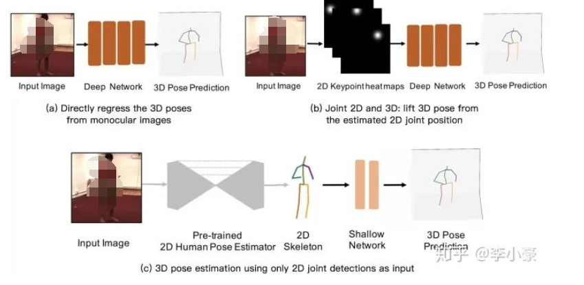3d人体姿态估计用什么实现的原理 为什么要先进行2D估计再进行3D估计？