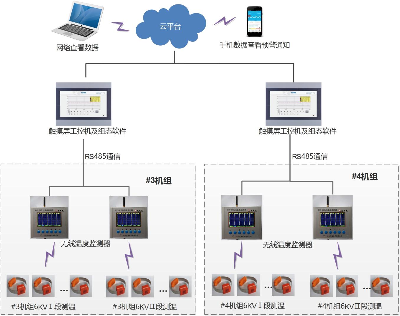 6KV高压开关柜无线测温技术在电厂中的应用