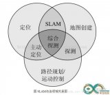 浅析基于<b class='flag-5'>SLAM</b>的机器人自主定位导航