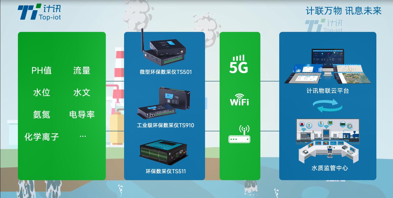 计讯物联环保数采仪下水质在线监控，水污染在线监测，水质监测，环保数采仪 