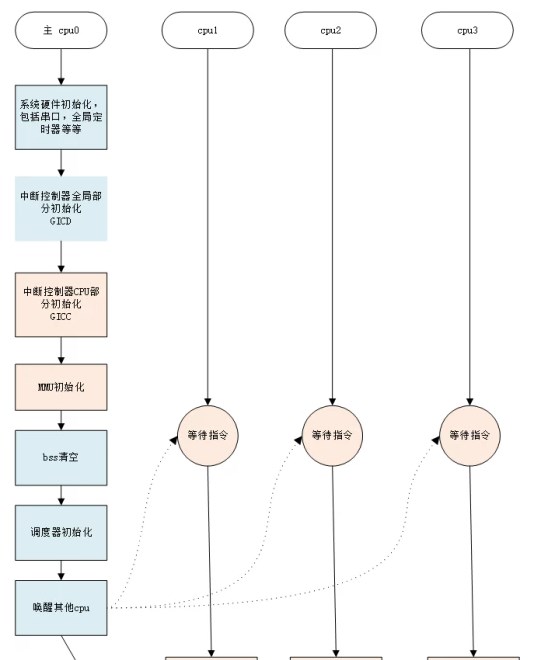 RT-Thread SMP启动流程