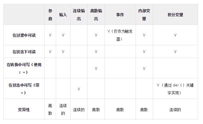 积分变量声明、AMEsim变量的使用及整数输入的意义