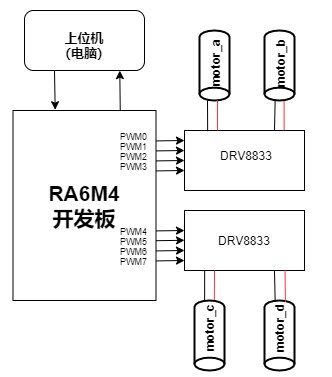 基于RT-Thread+RA6M4的麦轮<b class='flag-5'>结构</b><b class='flag-5'>底盘</b>运动控制系统设计