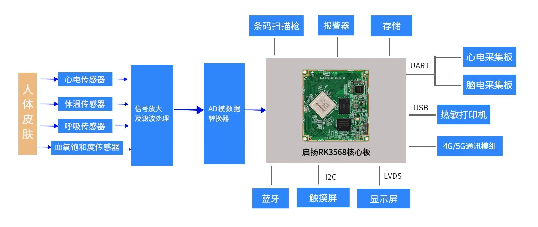 嵌入式