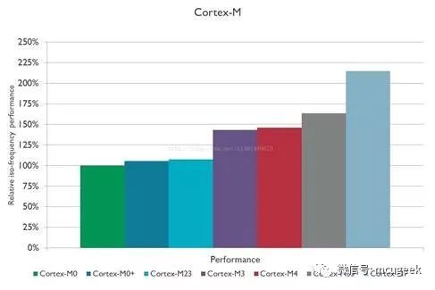 简述Cortex-M0―4各个优势