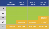 PCIe 6.0的优化设计方案探讨分析