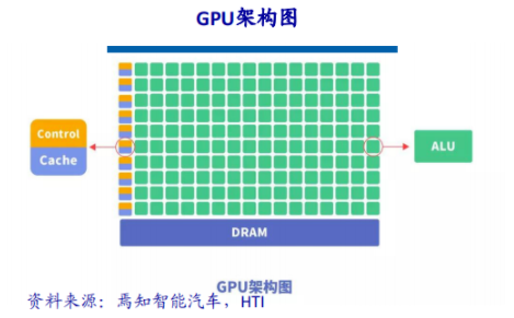 ai<b class='flag-5'>芯片</b>和传统<b class='flag-5'>芯片</b>的区别 <b class='flag-5'>GPU</b>与<b class='flag-5'>CPU</b>的架构对比