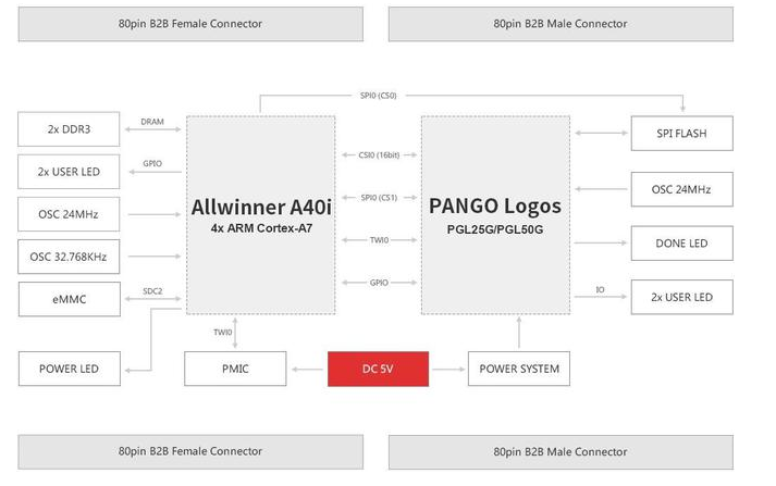 全志A40和A50的區別 A40i處理器架構設計分析