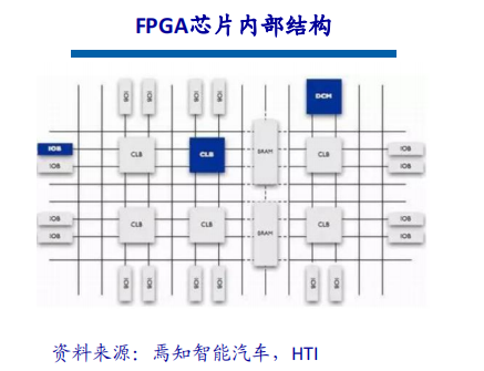 ai芯片技术<b class='flag-5'>架构</b>有哪些？FPGA芯片定义及结构分析