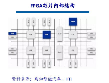 ai芯片技術(shù)架構(gòu)有哪些？FPGA芯片定義及結(jié)構(gòu)分析