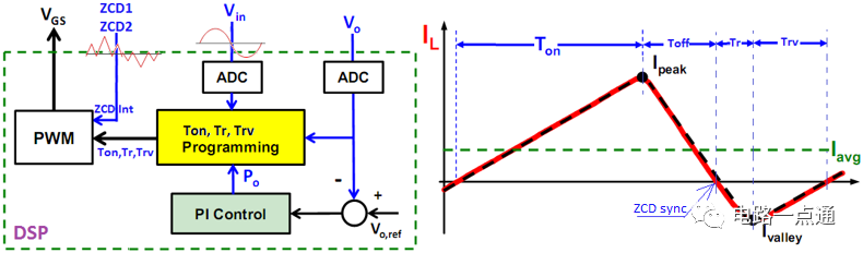 GPIO