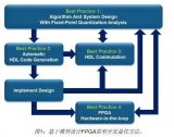 使用MATLAB和Simulink创建FPGA<b class='flag-5'>原型</b>的最佳方法