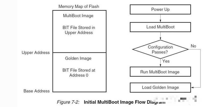 Xilinx 7系列FPGA Multiboot介绍