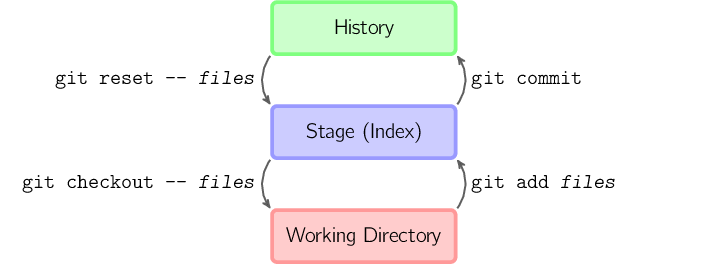 git基本操作命令用法