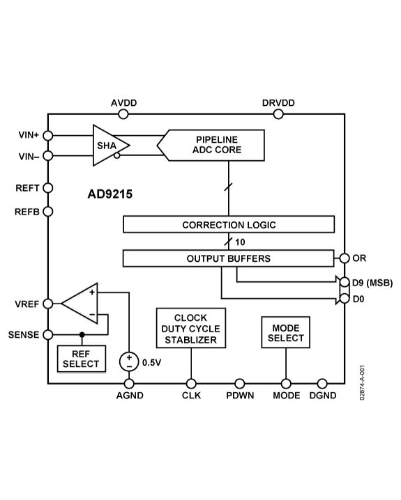 AD9215 Functional Block Diagram