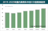 2023年上半年國內乘用車中控及儀表盤顯示器搭載量同比增長約8%