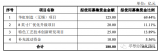 华虹<b class='flag-5'>半导体</b>怎么样？华虹<b class='flag-5'>半导体</b>今日正式登陆科创板 今年<b class='flag-5'>最大</b>募资规模IPO